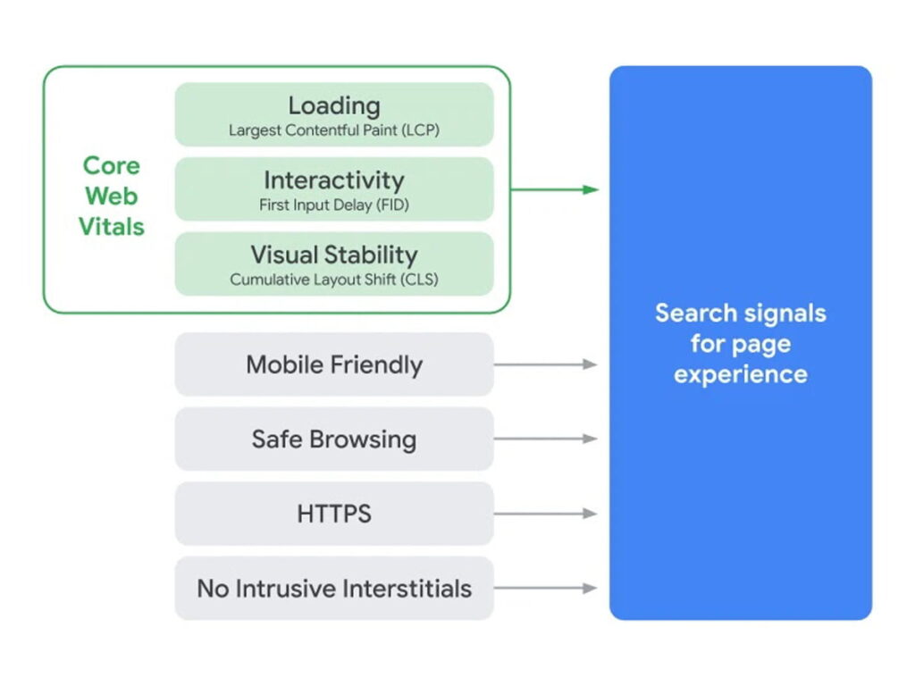 schéma critères qualité expérience utilisateur site internet pour Google